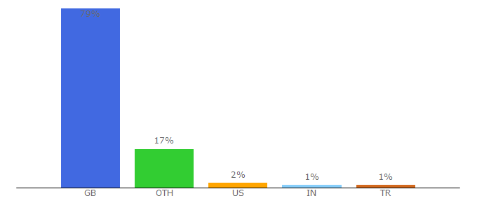 Top 10 Visitors Percentage By Countries for tui.co.uk