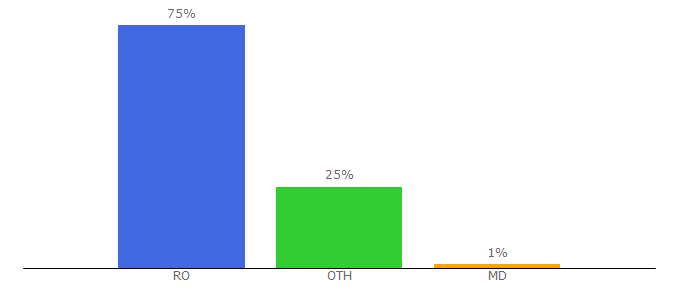 Top 10 Visitors Percentage By Countries for tuktuk.ro