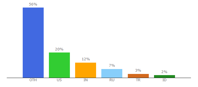 Top 10 Visitors Percentage By Countries for tumbral.com