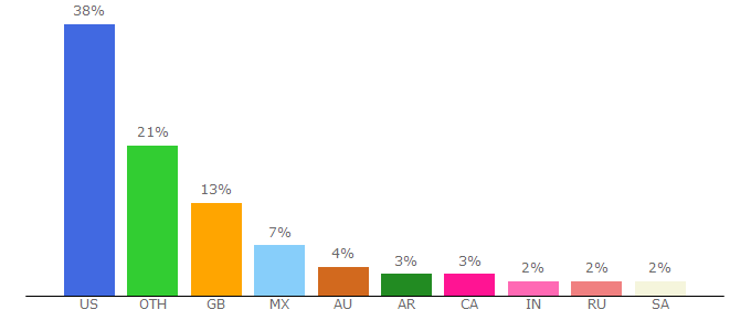 Top 10 Visitors Percentage By Countries for tunebat.com