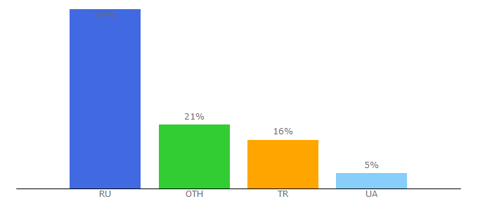 Top 10 Visitors Percentage By Countries for tunecom.ru