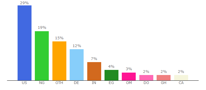 Top 10 Visitors Percentage By Countries for tunecore.com