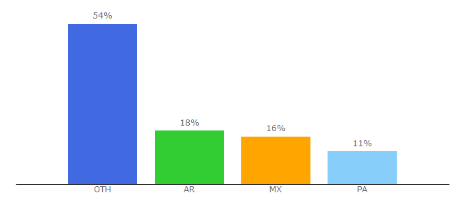 Top 10 Visitors Percentage By Countries for tuneyt.net