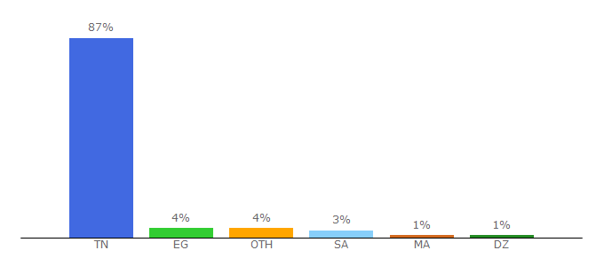 Top 10 Visitors Percentage By Countries for tunisia-school.com