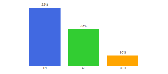 Top 10 Visitors Percentage By Countries for tunisie14.tn