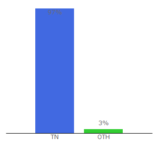 Top 10 Visitors Percentage By Countries for tunisietravail.net