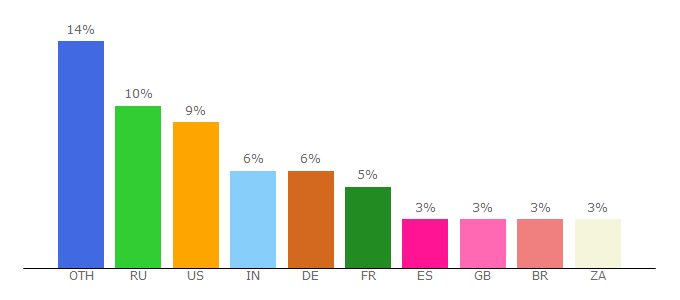 Top 10 Visitors Percentage By Countries for tunngle.net