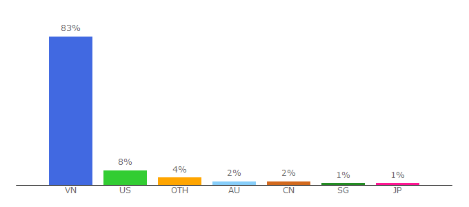 Top 10 Visitors Percentage By Countries for tuoitre.vn