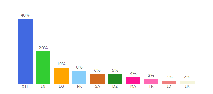 Top 10 Visitors Percentage By Countries for turbo.net