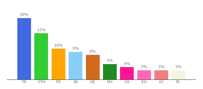 Top 10 Visitors Percentage By Countries for turbobit.net