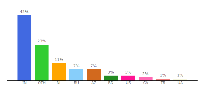 Top 10 Visitors Percentage By Countries for turboimagehost.com