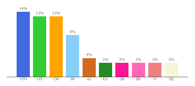 Top 10 Visitors Percentage By Countries for turbosquid.com