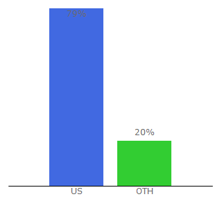 Top 10 Visitors Percentage By Countries for turbulenceforecast.com