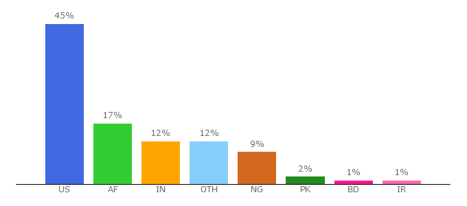 Top 10 Visitors Percentage By Countries for turing.com