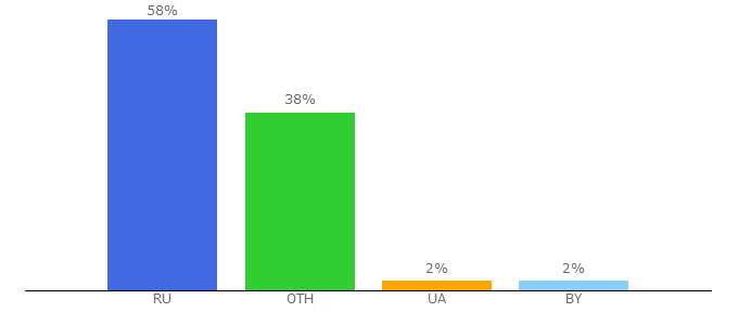 Top 10 Visitors Percentage By Countries for turizm.ru