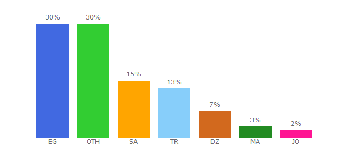 Top 10 Visitors Percentage By Countries for turkeytoarab.com