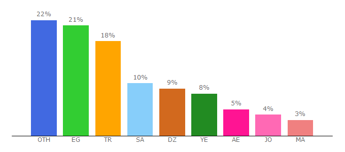 Top 10 Visitors Percentage By Countries for turkeytodey.com