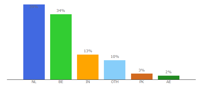 Top 10 Visitors Percentage By Countries for turkije-vakantie.startpagina.nl