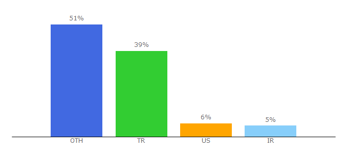 Top 10 Visitors Percentage By Countries for turkishexporter.net