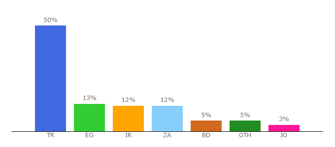 Top 10 Visitors Percentage By Countries for turkiyeresellers.com