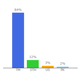 Top 10 Visitors Percentage By Countries for turkmenportal.com