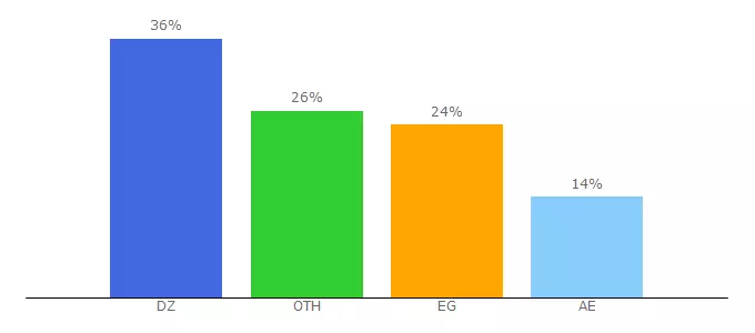 Top 10 Visitors Percentage By Countries for turky.tv