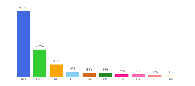 Top 10 Visitors Percentage By Countries for turpogoda.ru