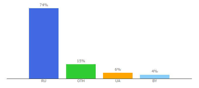 Top 10 Visitors Percentage By Countries for turtella.ru