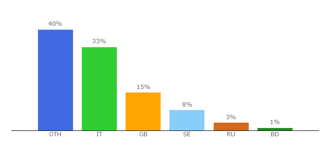 Top 10 Visitors Percentage By Countries for tuscanyleather.it