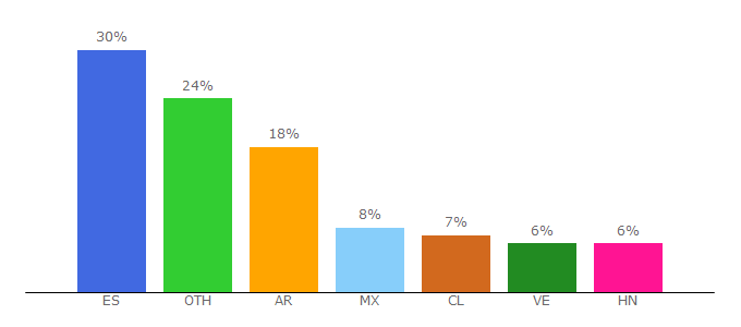 Top 10 Visitors Percentage By Countries for tutiempo.net