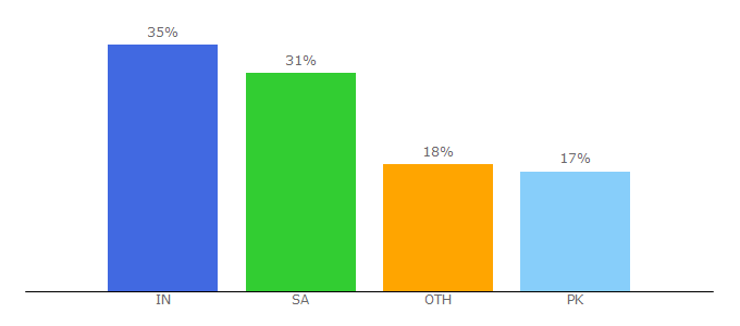 Top 10 Visitors Percentage By Countries for tutorful.co.uk