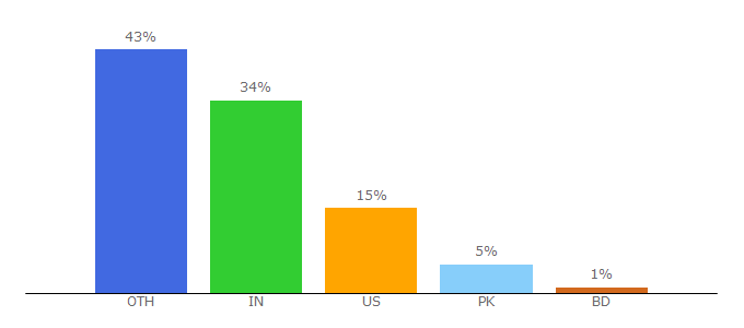 Top 10 Visitors Percentage By Countries for tutorialchip.com