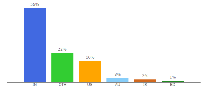 Top 10 Visitors Percentage By Countries for tutorialgateway.org
