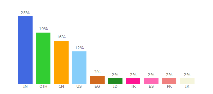 Top 10 Visitors Percentage By Countries for tutorialkart.com