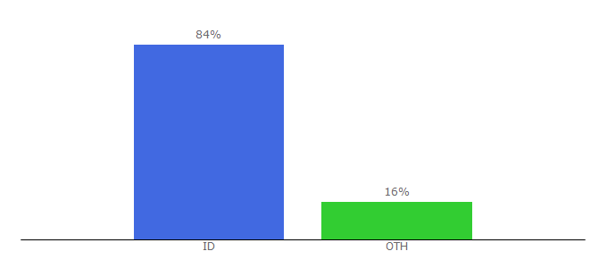 Top 10 Visitors Percentage By Countries for tutorialmicrosoftexcel.net