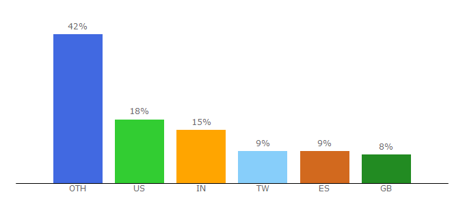 Top 10 Visitors Percentage By Countries for tutorials.botsfloor.com