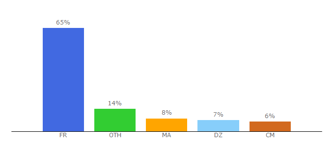 Top 10 Visitors Percentage By Countries for tutoriels-android.com