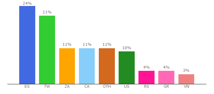 Top 10 Visitors Percentage By Countries for tutormeetplus.com