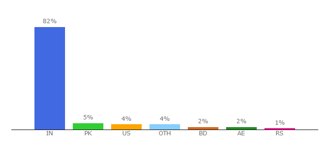 Top 10 Visitors Percentage By Countries for tutpub.com