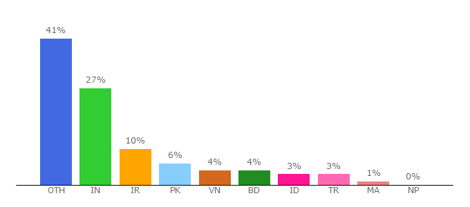 Top 10 Visitors Percentage By Countries for tutsforweb.com