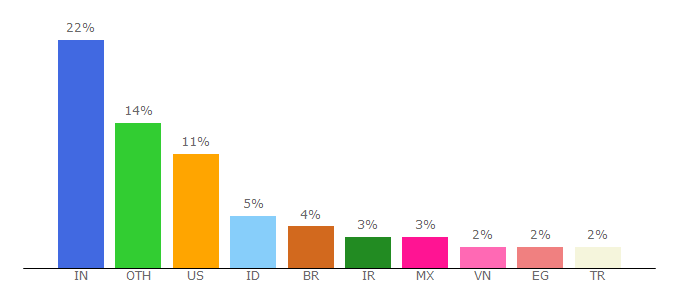 Top 10 Visitors Percentage By Countries for tutsplus.com