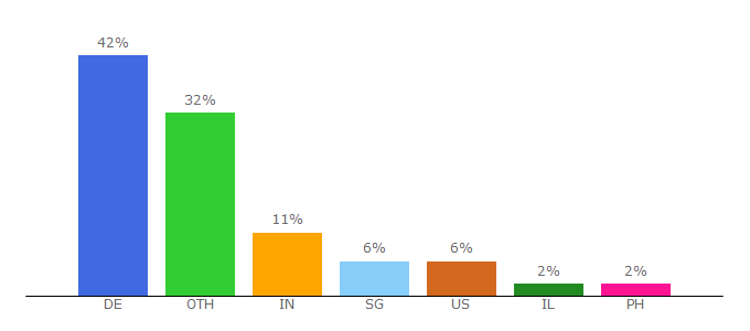 Top 10 Visitors Percentage By Countries for tuvsud.com