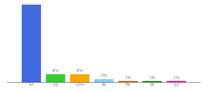 Top 10 Visitors Percentage By Countries for tuwien.ac.at