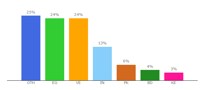 Top 10 Visitors Percentage By Countries for tuxler.com