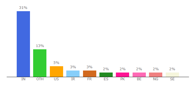 Top 10 Visitors Percentage By Countries for tv-subs.com