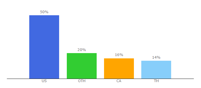 Top 10 Visitors Percentage By Countries for tv2me.net