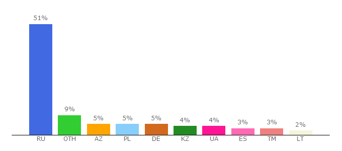 Top 10 Visitors Percentage By Countries for tvcok.ru