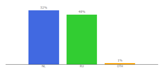 Top 10 Visitors Percentage By Countries for tversu.ru