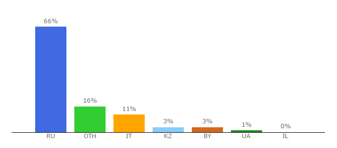 Top 10 Visitors Percentage By Countries for tvkultura.ru