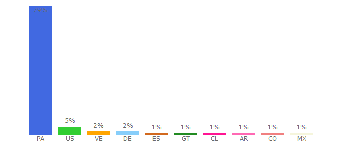 Top 10 Visitors Percentage By Countries for tvmax-9.com